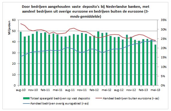 DNB - Groei deposito europse bedrijven bij NL banken